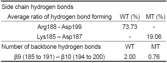 Hydrogen bond calculations of loop C region averaged over three α subunits and over simulation time. Hydrogen bond was defined by 3.4 A (distance between donor and acceptor atoms) and 60 degrees (angle formed by donor, attached hydrogen and acceptor atoms)