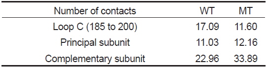 Number of contacts with 3 A distance criterion between α-conotoxin BuIA and given selections averaged over the subunits and over the simulation time