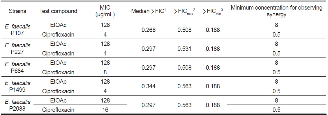 Minimum inhibitory concentrations (MIC) and fractional inhibitory concentration (FIC) indices of the ethyl acetate (EtOAc) fraction of Ecklonia cava in combination with ciprofloxacin against Enterococcus faecalis
