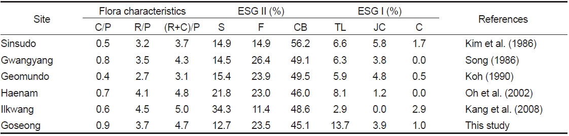 Comparisons of flora characteristics and ratio of ecological state group (ESG) based on six functional forms of seaweed floras investigated at southern coast of Korea