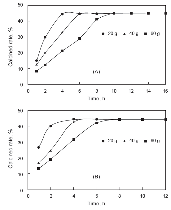 Effect of calcined time on calcined rate of butter clam Saxidomus purpuratus (A) and littleneck clam Ruditapes philippinarum shell powder (B) at 800℃.
