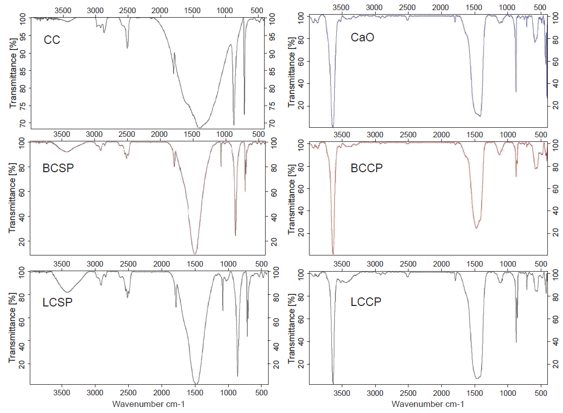 FT-IR spectra of shell and calcined powder from butter clam Saxidomus purpuratus and littleneck clam Ruditapes philippinarum. BCSP, butter clam shell powder; LCSP, littleneck clam shell powder; BCCP, butter clam calcined powder; LCCP, littleneck clam calcined powder.