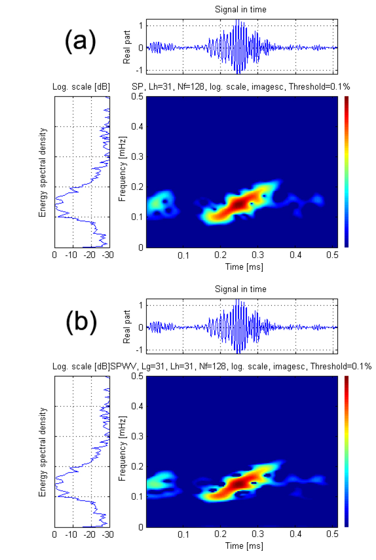 Time-frequency representations (TFRs) of the broadband echoes from goldeye rockfish Sebastes thompsoni. (a) Short time Fourier transform (Hanning window, h=62 points), (b) Smoothed pseudo Wigner-Ville distribution (Hanning window, g=h=62 points).