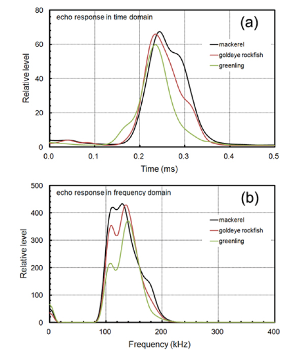 Comparison of the echo response patterns for chub mackerel Scomber japonicus, goldeye rockfish Sebastes thompsoni and fat greenling Hexagrammos otakii in the time (a) and frequency domains (b).