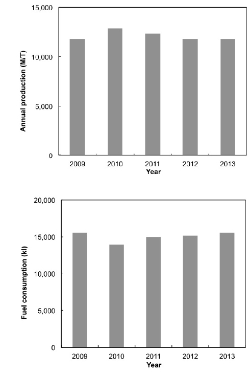 Annual production (a) and annual fuel consumption (b) by danish seine fishery during 2009 to 2013.