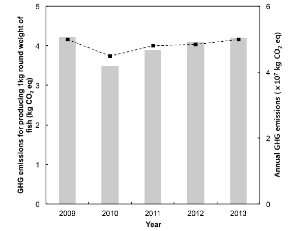 GHG emissions for producing 1 kg of round weight fish at landing port (a) and annual GHG emissions from danish seine fishery (b) from 2009 to 2013 (Solid bar: GHG emissions for producing 1kg of round weight of fish, dot line: annual GHG emissions).