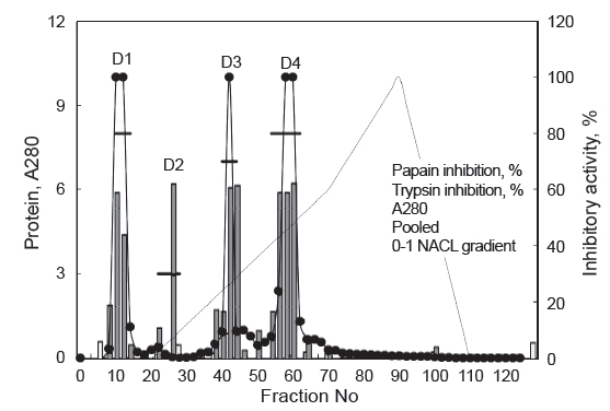 Toyopearl DEAE 650M (1.6× 20 cm) anion exchange chromatography of the roe extract of bastard halibut Paralichthys olivaceus and distribution of target proteases inhibitory activity.