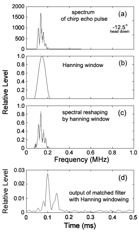 The suppression of sidelobe ripples for the envelope waveform of compressed pulse output. (a) Frequency spectrum of broadband echo signal backscattered from a goldeye rockfish Sebastes thompsoni. (b) Hanning window to be applied to broadband echo signal. (c) Frequency spectrum of broadband echo signal processed by the Hanning window. (d) Envelope of compressed pulse output after Hanning window.