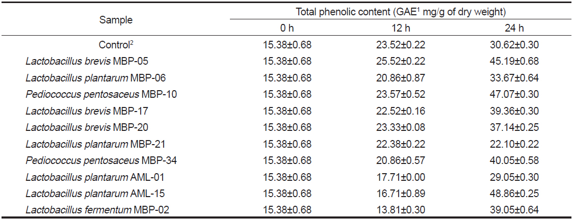 Change of total phenolic contents in Eisenia bicyclis water extract by lactic acid bacteria fermentation