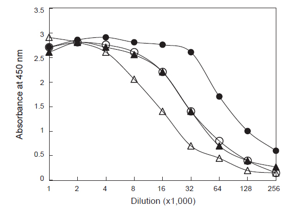 Maximum titration of anti-serum by ELISA (8th). △, Tetracyclines; ●, Sulfonamides; ○, Quinolones; ▲, Beta-lactams.