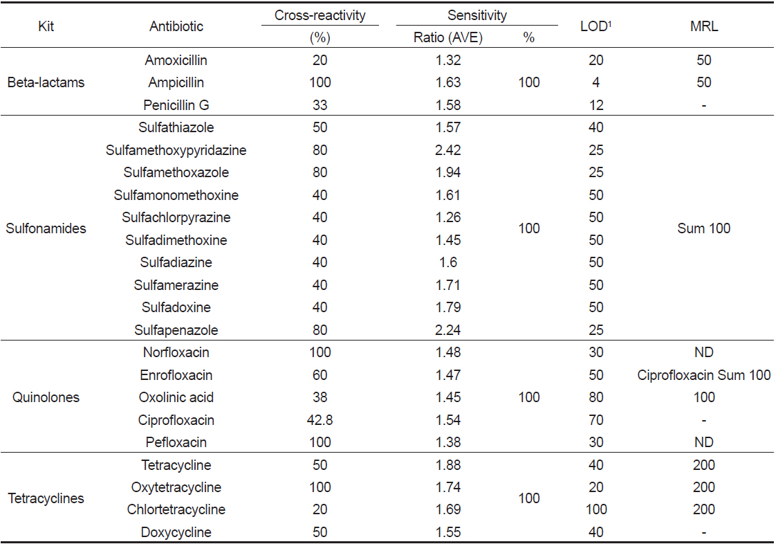 LOD values obtained with lateral flow assay kit and cross-reactivity in each group and sensitivity