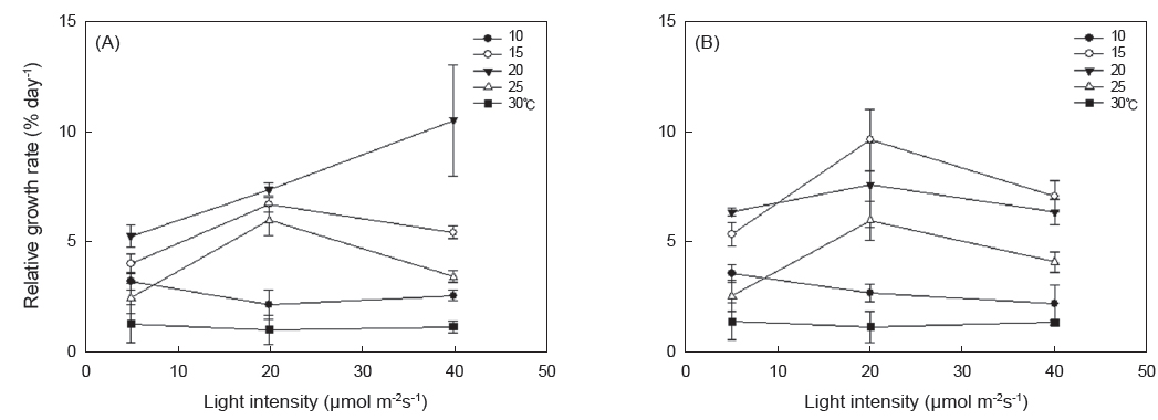 Relative growth rates of female (A) and male (B) gametophytes fragment of Ecklonia cava under different light intensity. Vertical bars indicate SD (n=12 replicates).