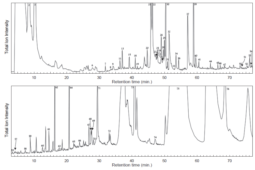 Total ion chromatogram (TIC) of volatile flavor compounds of the cooked oyster Crassostrea gigas sauce by simultaneous steam distillation-solvent extraction.