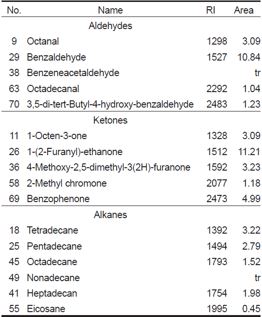 Aldehydes, ketones and alkanes identified from the volatile components of the cooked oyster Crassostrea gigas sauce