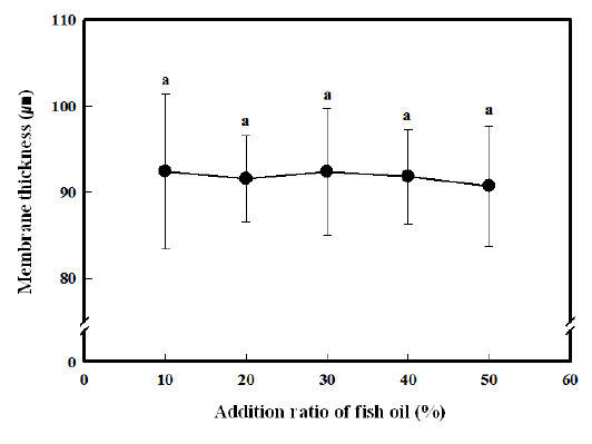 Changes in membrane thickness of the capsules as affected by the addition ratio of fish oils. The letter (a) indicates significant difference at the level of P<0.05.