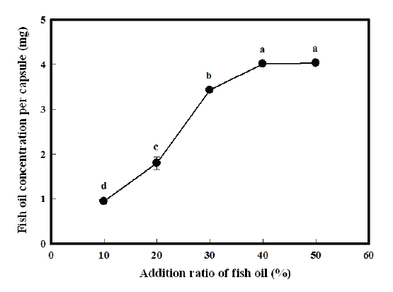 Fish oil concentrations per capsule as affected by the addition ratio of fish oils. Different letters (a, b, c, d) indicate significant differences at the level of P<0.05.