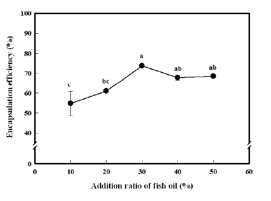 Encapsulation efficiency of fish oils in the capsules as affected by the addition ratio of fish oils. Different letters (a, b, c) indicate significant differences at the level of P<0.05.