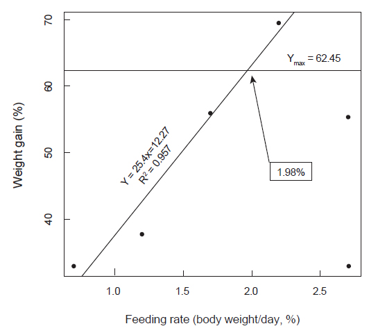 Broken-line regression analysis of weight gain (%) according to feeding rate in the experiment I. Each point represents the average of two groups of fish. The optimum feeding rate for weight gain was 1.98% body weight/day.