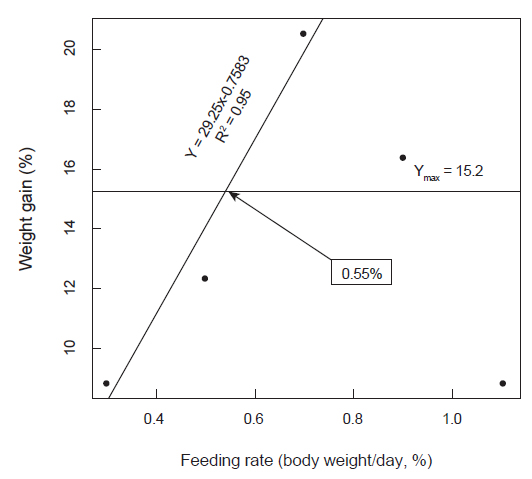 Broken-line regression analysis of weight gain (%) according to feeding rate in the experiment II. Each point represents the average of two groups of fish. The optimum feeding rate for weight gain was 0.55% body weight/day.