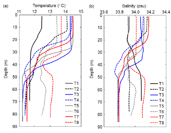 Temperature (a) and salinity (b) water column profiles from stations.