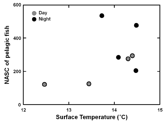 Relationship between temperature and NASC of pelagic fish during day (gray circle) and night time (black circle). Note that temperature is the near surface temperature at 5 m.