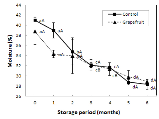Changes in moisture contents of the semi-dried small squid Idiosepius paradoxus during refrigerated storage.