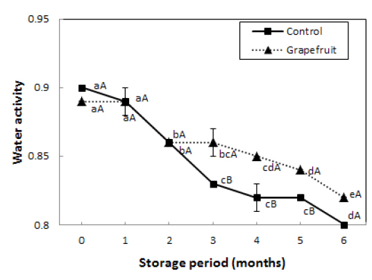 Changes in water activity of the semi-dried small Idiosepius paradoxus squid during refrigerated storage.