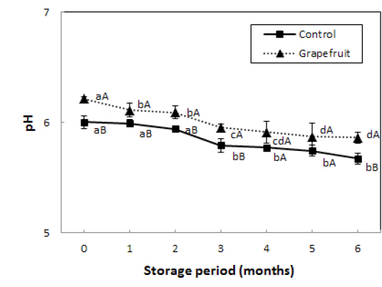 Changes in pH of the semi-dried small squid Idiosepius paradoxus during refrigerated storage.