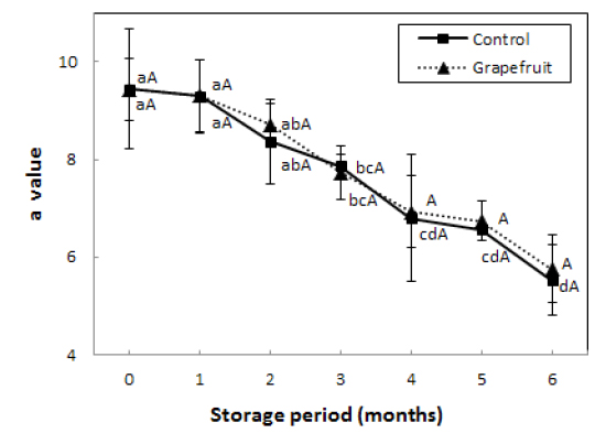 Changes in Hunter color (a) of the semi-dried small squid Idiosepius paradoxus during refrigerated storage.