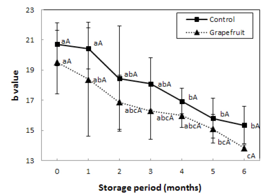 Changes in Hunter color (b) of the semi-dried small squid Idiosepius paradoxus during refrigerated storage.