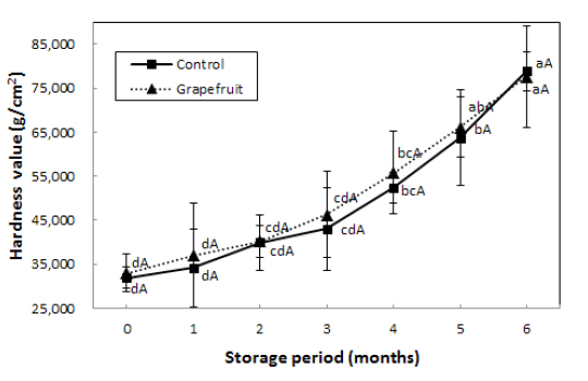 Changes in hardness value of the semi-dried small squid Idiosepius paradoxus during refrigerated storage.