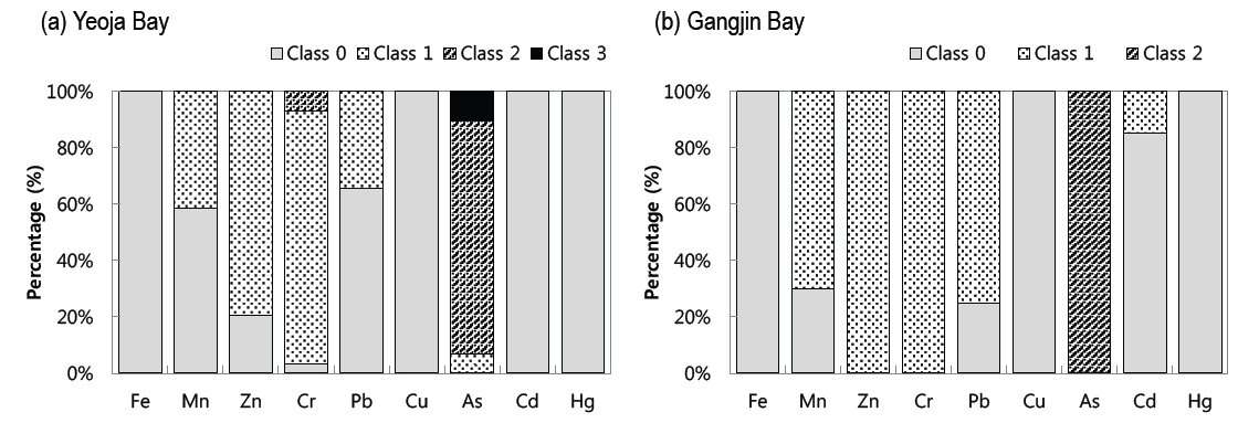 Percentage of samples in Muller’s classes for trace metals (Fe, Mn, Zn, Cr, Pb, Cu, As, Cd, and Hg) by using Geoaccumulation Index.