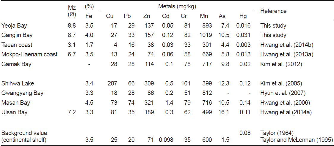 The average concentrations of trace metals (Fe, Cu, Pb, Zn, Cd, Cr, Mn, As, and Hg) in surface sediments in coastal areas of Korea