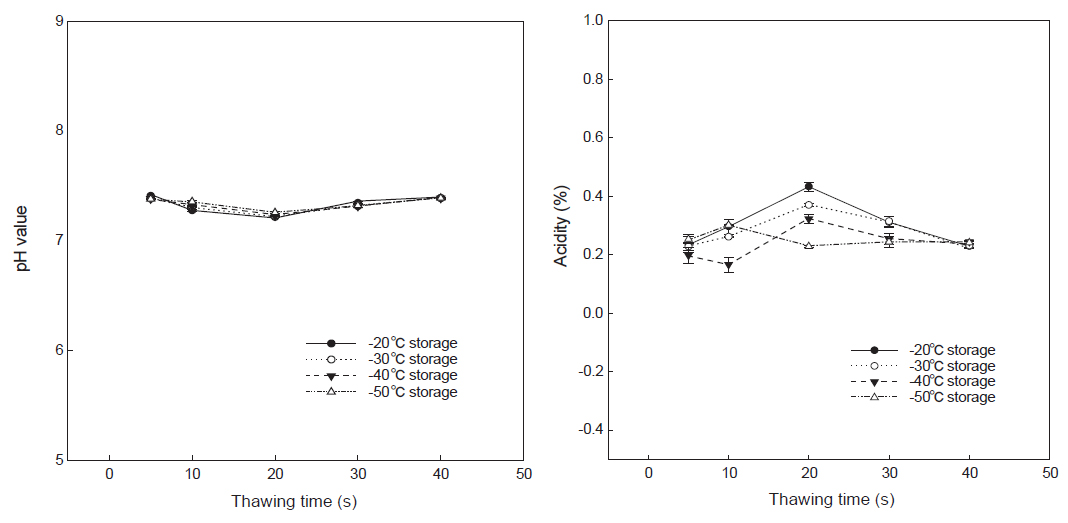 Effects of freezing storage temperature and thawing time on pH value and acidity in leg-meat separated from red snow crab Chionoecetes japonicus. Means with different superscripts within a column indicate significantly differences at P<0.05 by Duncan’s test.