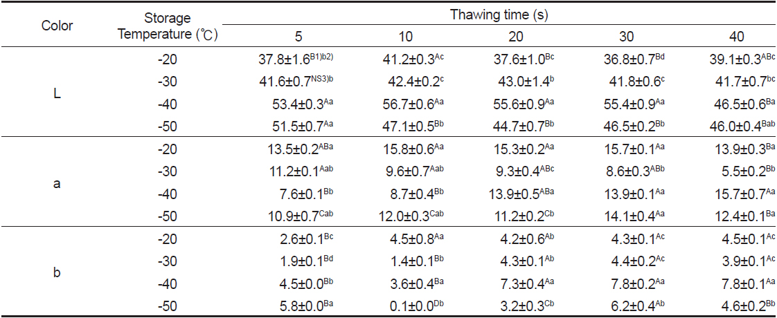 Effects of freezing storage temperature and thawing time on color in leg-meat separated from red snow crab Chionoecetes japonicus