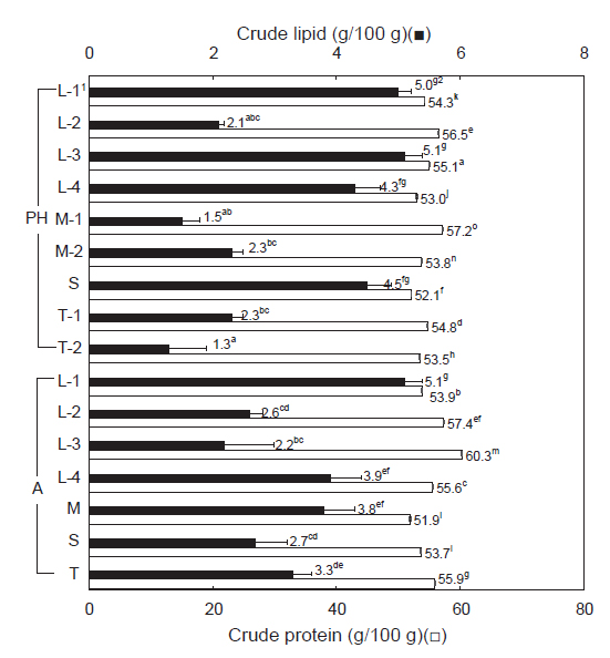 Crude protein and crude lipid contents of commercial boiled-dried Pacific herring Clupea pallasii (PH) and boiled-dried anchovy Engraulis japonicus (A).