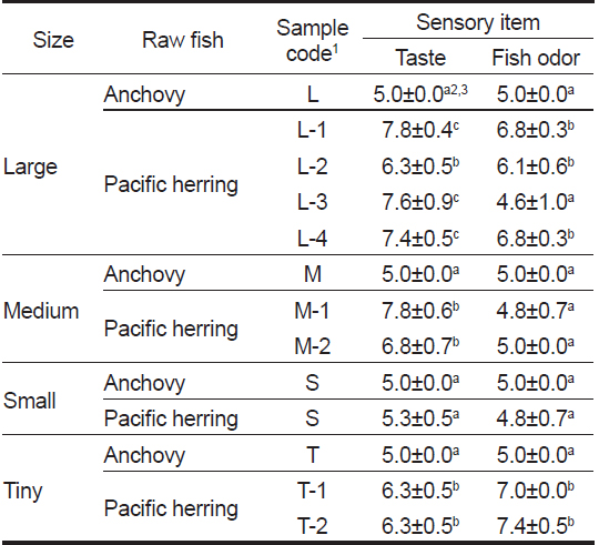 Result of sensory evaluation on taste and fish odor of commercial boiled-dried Pacific herring Clupea pallasii