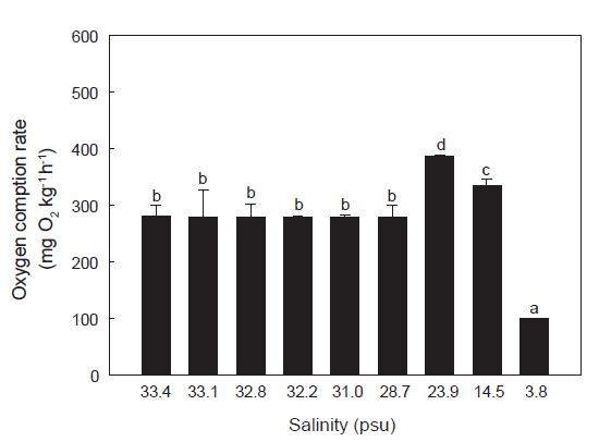 Mean oxygen consumption rates of fasted greenling Hexagrammos otakii exposed to nine different salinities. Values (mean±SD, n=3) with different letter are significantly different.