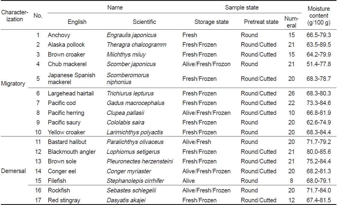 English and scientific names, sampled states and parts of fishes used as samples in this experiment