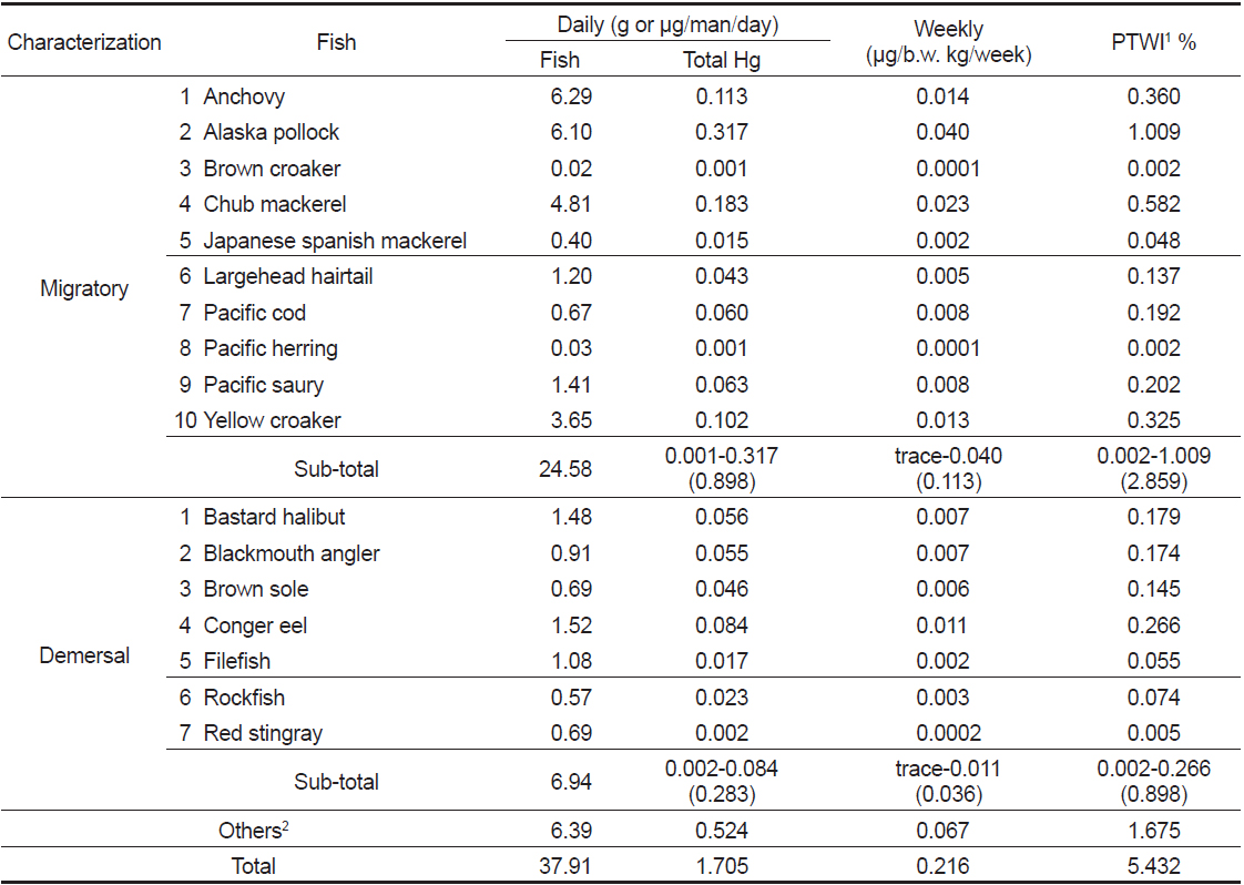 Daily and weekly intakes and PTWI % of total mercury through mainly consumed migratory and demersal fishes based on the mean concentration