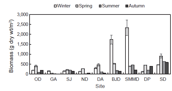 Annual mean biomass (g dry wt/m2) in different seasons at nine study sites of Hallyeohaesang National Park, Korea from March to October 2014. Bar show standard errors (n=3 replicate) See the abbreviation of islands in Table 1.