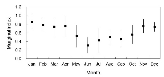 Monthly changes in mean marginal index (±one standard deviation) for chub mackerel Scomber japonicus from January to December 2009.