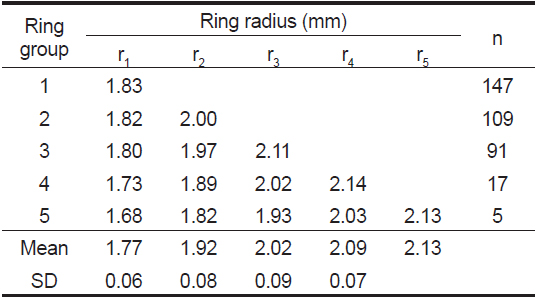Mean ring radius (r1-r5) in each ring group of chub mackerel Scomber japonicus otoliths