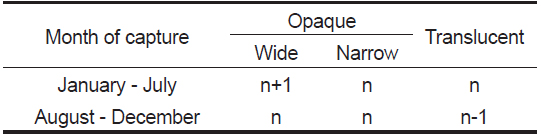 Age interpretation criteria for chub mackerel Scomber japonicus collected in Korean waters. Nominal birth date is 1 January. Otolith edge type was identified as wide and narrow opaque zone and translucent zone. N refers to the number of translucent zones (i.e. annuli) including that on the margin