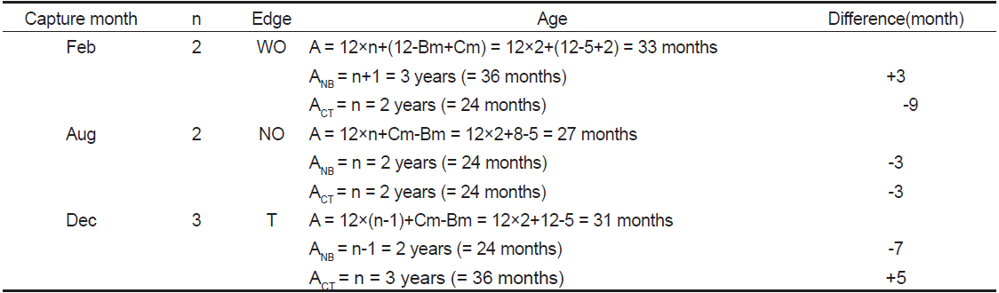 Comparison among three types (A, ANB, ACT) of age determination methods for fish captured in different seasons (February, August, December). A is age in months and true birth date is regarded as 1 May (from the peak spawning season). ANB is age in years according to the age calculation rule by nominal birth date of 1 January. ACT is age in years and purely count the number of translucent zones through the whole otolith. Edge type was given WO (wide opaque), NO (narrow opaque), and T (translucent). N is the total number of translucent zones on a whole otolith. Bm refers to the month of birth (in here which is May). Cm refers to the month of capture