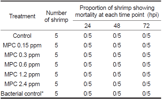 Proportion of shrimp showing mortality after monopersulfate compound (MPC) and Vibrio harveyi inoculation