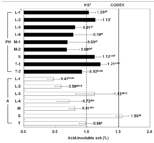 Acid-insoluble ash content of boiled-dried Pacific herring Clupea pallasi (PH) and anchovy Engraulis japonicus (A).