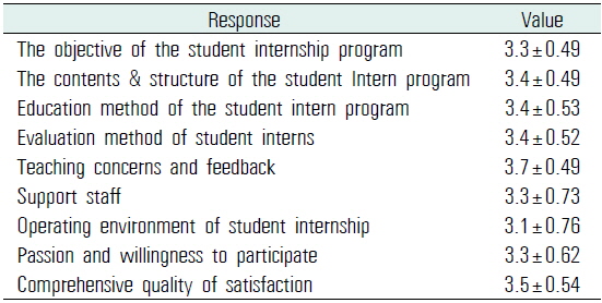 Overall satisfaction during the student internship (n=60)