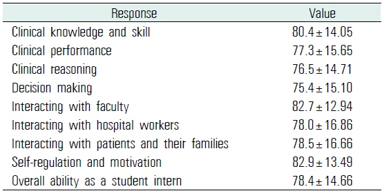 Competence improvement after the student internship (n=60)