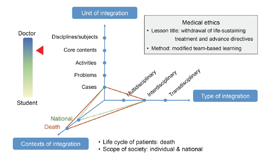 Analysis of medical ethics by theoretical model of integrated medical humanities curriculum.